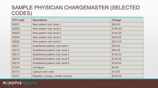 SAMPLE PHYSICIAN CHARGEMASTER (SELECTED
CODES)
CPT code Description Charge
99201 New patient visit, level 1 $60.00
99202 New patient visit, level 2 $100.00
99203 New patient visit, level 3 $145.00
99204 New patient visit, level 4 $220.00
99205 New patient visit, level 5 $275.00
99211 Established patient visit, level 1 $30.00
99212 Established patient visit, level 2 $60.00
99213 Established patient visit, level 3 $100.00
99214 Established patient visit, level 4 $145.00
99215 Established patient visit, level 5 $195.00
81005 Urinalysis $8.00
82310 Calcium test; total $13.00
90707 Measles, mumps, rubella vaccine $104.00
 