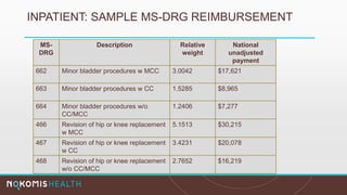 INPATIENT: SAMPLE MS-DRG REIMBURSEMENT
MS-
DRG
Description Relative
weight
National
unadjusted
payment
662 Minor bladder procedures w MCC 3.0042 $17,621
663 Minor bladder procedures w CC 1.5285 $8,965
664 Minor bladder procedures w/o
CC/MCC
1.2406 $7,277
466 Revision of hip or knee replacement
w MCC
5.1513 $30,215
467 Revision of hip or knee replacement
w CC
3.4231 $20,078
468 Revision of hip or knee replacement
w/o CC/MCC
2.7652 $16,219
 