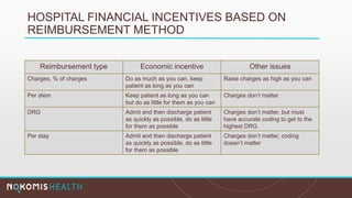 HOSPITAL FINANCIAL INCENTIVES BASED ON
REIMBURSEMENT METHOD
Reimbursement type Economic incentive Other issues
Charges, % of charges Do as much as you can, keep
patient as long as you can
Raise charges as high as you can
Per diem Keep patient as long as you can
but do as little for them as you can
Charges don’t matter
DRG Admit and then discharge patient
as quickly as possible, do as little
for them as possible
Charges don’t matter, but must
have accurate coding to get to the
highest DRG
Per stay Admit and then discharge patient
as quickly as possible, do as little
for them as possible
Charges don’t matter, coding
doesn’t matter
 