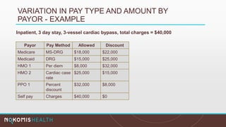VARIATION IN PAY TYPE AND AMOUNT BY
PAYOR - EXAMPLE
Inpatient, 3 day stay, 3-vessel cardiac bypass, total charges = $40,000
Payor Pay Method Allowed Discount
Medicare MS-DRG $18,000 $22,000
Medicaid DRG $15,000 $25,000
HMO 1 Per diem $8,000 $32,000
HMO 2 Cardiac case
rate
$25,000 $15,000
PPO 1 Percent
discount
$32,000 $8,000
Self pay Charges $40,000 $0
 