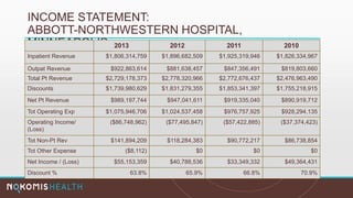 INCOME STATEMENT:
ABBOTT-NORTHWESTERN HOSPITAL,
MINNEAPOLIS 2013 2012 2011 2010
Inpatient Revenue $1,806,314,759 $1,896,682,509 $1,925,319,946 $1,826,334,967
Outpat Revenue $922,863,614 $881,638,457 $847,356,491 $819,803,660
Total Pt Revenue $2,729,178,373 $2,778,320,966 $2,772,676,437 $2,476,963,490
Discounts $1,739,980,629 $1,831,279,355 $1,853,341,397 $1,755,218,915
Net Pt Revenue $989,197,744 $947,041,611 $919,335,040 $890,919,712
Tot Operating Exp $1,075,946,706 $1,024,537,458 $976,757,925 $928,294,135
Operating Income/
(Loss)
($86,748,962) ($77,495,847) ($57,422,885) ($37,374,423)
Tot Non-Pt Rev $141,894,209 $118,284,383 $90,772,217 $86,738,854
Tot Other Expense ($8,112) $0 $0 $0
Net Income / (Loss) $55,153,359 $40,788,536 $33,349,332 $49,364,431
Discount % 63.8% 65.9% 66.8% 70.9%
 