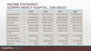 INCOME STATEMENT:
SCRIPPS MERCY HOSPITAL, SAN DIEGO
2013 2012 2011 2010
Inpatient Revenue $2,197,520,424 $2,019,839,539 $1,871,409,399 $1,630,788,157
Outpat Revenue $597,048,601 $567,175,150 $486,790,449 $437,062,591
Total Pt Revenue $2,794,569,025 $2,587,014,689 $2,358,199,848 $2,067,850,748
Discounts $2,094,357,157 $1,856,796,227 $1,730,570,902 $1,507,492,983
Net Pt Revenue $700,211,868 $730,218,462 $627,628,946 $560,357,765
Tot Operating Exp $686,640,363 $677,408,011 $602,657,046 $567,615,147
Operating Income/
(Loss)
$13,571,505 $52,810,451 $24,971,900 ($7,257,382)
Tot Non-Pt Rev $27,551,821 $16,549,107 $17,768,199 $17,572,853
Tot Other Expense $0 $0 $0 $0
Net Income / (Loss) $41,123,326 $69,359,558 $42,740,099 $10,165,236
Discount % 74.9% 71.8% 73.4% 72.9%
 