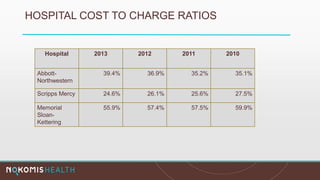 HOSPITAL COST TO CHARGE RATIOS
Hospital 2013 2012 2011 2010
Abbott-
Northwestern
39.4% 36.9% 35.2% 35.1%
Scripps Mercy 24.6% 26.1% 25.6% 27.5%
Memorial
Sloan-
Kettering
55.9% 57.4% 57.5% 59.9%
 