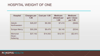 HOSPITAL WEIGHT OF ONE
Hospital Charges per
1.00
Cost per 1.00 Medicare
allowed per
1.00
Medicare
gain / (loss)
per 1.00
Abbott-
Northwestern
$28,257 $8,356 $7,410 ($946)
Scripps Mercy $50,256 $9,479 $9,145 ($334)
Memorial
Sloan-
Kettering
$37,142 $14,542 $12,101 ($2,441)
 