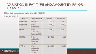VARIATION IN PAY TYPE AND AMOUNT BY PAYOR -
EXAMPLE
Office visit, established patient, level 3 (99213)
Charges = $125
Payor Pay Method Allowed Discount
Medicare RBRVS $75.00 $50.00
Medicaid Fee
schedule
$40.00 $85.00
HMO 1 Fee
schedule,
fee max $80
$80.00 $45.00
HMO 2 Fee
schedule,
fee max
$110
$110.00 $15.00
PPO 1 Fee
schedule,
fee max
$140
$125.00 $0.00
 