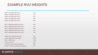 EXAMPLE RVU WEIGHTS
99201, new patient E/M, level 1 1.23
99202, new patient E/M, level 2 2.10
99203, new patient E/M, level 3 3.05
99204, new patient E/M, level 4 4.64
99205, new patient E/M, level 5 5.83
99211, established patient E/M, level 1 0.56
99212, established patient E/M, level 2 1.23
99213, established patient E/M, level 3 2.04
99214, established patient E/M, level 4 3.03
99215, established patient E/M, level 5 4.09
12002, repair superficial wound(s) 3.09
21340, treatment of nose fracture 22.95
33513, CABG, vein-4 72.27
71010, chest x-ray 0.63
71010-26, chest x-ray prof component 0.26
71010-TC, chest x-ray technical component 0.37
 