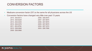 CONVERSION FACTORS
• Medicare conversion factor (CF) is the same for all physicians across the US
• Conversion factors have changed very little over past 13 years
2015 - $35.8013 2008 - $38.0870
2014 - $35.8228 2007 - $37.8975
2013 - $34.0230 2006 - $37.8975
2012 - $34.0376 2005 - $37.8975
2011 - $33.9764 2004 - $37.3374
2010 - $36.0846 2003 - $36.7856
2009 - $36.0666
 