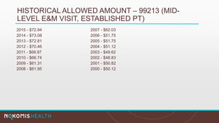 HISTORICAL ALLOWED AMOUNT – 99213 (MID-
LEVEL E&M VISIT, ESTABLISHED PT)
2015 - $72.94 2007 - $62.03
2014 - $73.08 2006 - $51.75
2013 - $72.81 2005 - $51.75
2012 - $70.46 2004 - $51.12
2011 - $68.97 2003 - $49.62
2010 - $66.74 2002 - $48.83
2009 - $61.31 2001 - $50.82
2008 - $61.95 2000 - $50.12
 