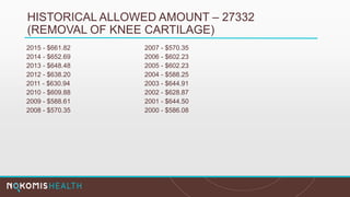 HISTORICAL ALLOWED AMOUNT – 27332
(REMOVAL OF KNEE CARTILAGE)
2015 - $661.82 2007 - $570.35
2014 - $652.69 2006 - $602.23
2013 - $648.48 2005 - $602.23
2012 - $638.20 2004 - $588.25
2011 - $630.94 2003 - $644.91
2010 - $609.88 2002 - $628.87
2009 - $588.61 2001 - $644.50
2008 - $570.35 2000 - $586.08
 