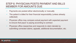 STEP 6: PHYSICIAN POSTS PAYMENT AND BILLS
MEMBER FOR AMOUNTS DUE
• Payments are posted either electronically or manually
• The patient is billed for their financial responsibility (unless already
collected)
• Physician office may compare actual payment with expected payment
to ensure that payor is paying according to contract
• Physician office researches and responds to claim denials by
submitting corrected claims, appeals, additional documentation, etc.
 