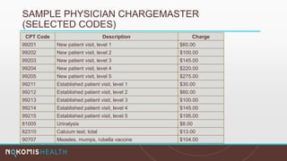 SAMPLE PHYSICIAN CHARGEMASTER
(SELECTED CODES)
CPT Code Description Charge
99201 New patient visit, level 1 $60.00
99202 New patient visit, level 2 $100.00
99203 New patient visit, level 3 $145.00
99204 New patient visit, level 4 $220.00
99205 New patient visit, level 5 $275.00
99211 Established patient visit, level 1 $30.00
99212 Established patient visit, level 2 $60.00
99213 Established patient visit, level 3 $100.00
99214 Established patient visit, level 4 $145.00
99215 Established patient visit, level 5 $195.00
81005 Urinalysis $8.00
82310 Calcium test; total $13.00
90707 Measles, mumps, rubella vaccine $104.00
 