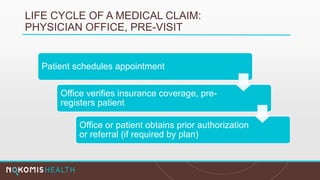 LIFE CYCLE OF A MEDICAL CLAIM:
PHYSICIAN OFFICE, PRE-VISIT
Patient schedules appointment
Office verifies insurance coverage, pre-
registers patient
Office or patient obtains prior authorization
or referral (if required by plan)
 