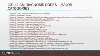 ICD-10-CM DIAGNOSIS CODES – MAJOR
CATEGORIES
Chapter 1. Certain Infectious and Parasitic Diseases (A00-B99)
Chapter 2. Neoplasms (C00-D49)
Chapter 3. Diseases of the Blood and Blood-forming Organs and Certain Disorders Involving the Immune Mechanism (D50-D89)
Chapter 4. Endocrine, Nutritional and Metabolic Diseases (E00-E89)
Chapter 5. Mental, Behavioral, and Neurodevelopmental Disorders F01-F99)
Chapter 6. Diseases of the Nervous System (G00-G99)
Chapter 7. Diseases of the Eye and Adnexa (H00-H59)
Chapter 8. Diseases of the Ear and Mastoid Process (H60-H95)
Chapter 9. Diseases of the Circulatory System (I00-I99)
Chapter 10. Diseases of the Respiratory System (J00-J99)
Chapter 11. Diseases of the Digestive System (K00-K95)
Chapter 12. Diseases of the Skin and Subcutaneous Tissue (L00-L99)
Chapter 13. Diseases of the Musculoskeletal System and Connective Tissue (M00-M99)
Chapter 14. Diseases of the Genitourinary System (N00-N99)
Chapter 15. Pregnancy, Childbirth and the Puerperium (O00-O9A)
Chapter 16. Certain Conditions Originating in the Perinatal Period (P00-P96)
Chapter 17. Congenital Malformations, Deformations and Chromosomal Abnormalities (Q00-Q99)
Chapter 18. Symptoms, Signs and Abnormal Clinical and Laboratory Findings, Not Elsewhere Classified (R00-R99)
Chapter 19. Injury, Poisoning and Certain Other Consequences of External Causes (S00-T88)
Chapter 20. External Causes of Morbidity (V00-Y99)
Chapter 21. Factors Influencing Health Status and Contact With Health Services (Z00-Z99)
 