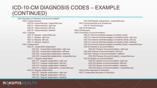 ICD-10-CM DIAGNOSIS CODES – EXAMPLE
(CONTINUED)
H52 Disorders of refraction and accommodation
H52.0 Hypermetropia H52.229 Regular astigmatism, unspecified eye
H52.00 Hypermetropia, unspecified eye H52.3 Anisometropia and aniseikonia
H52.01 Hypermetropia, right eye H52.31 Anisometropia
H52.02 Hypermetropia, left eye H52.32 Anisekonia
H52.03 Hypermetropia, bilateral H52.4 Presbyopia
H52.1 Myopia H52.5 Disorders of accommodation
H52.10 Myopia, unspecified eye H52.51 Internal ophthalmoplegia (complete) (total)
H52.11 Myopia, right eye H52.511 Internal ophthalmoplegia (complete) (total), right eye
H52.12 Myopia, left eye H52.512 Internal ophthalmoplegia (complete) (total), left eye
H52.13 Myopia, bilateral H52.513 Internal ophthalmoplegia (complete) (total), bilateral
H52.2 Astigmatism H52.519 Internal opthalmoplegia (complete) (total), unspecified eye
H52.20 Unspecified astigmatism H52.52 Paresis of accommodation
H52.201 Unspecified astigmatism, right eye H52.521 Paresis of accommodation, right eye
H52.202 Unspecified astigmatism, left eye H52.522 Paresis of accommodation, left eye
H52.203 Unspecified astigmatism, bilateral H52.523, Paresis of accommodateion, bilateral
H52.209 Unspecified astigmatism, unspecified eye H52.529 Paresis of accommodation, unspecified eye
H52.21 Irregular astigmatism H52.53 Spasm of accommodation
H52.211 Irregular astigmatism, right eye H52.531 Spasm of accommodation, right eye
H52.212 Irregular astigmatism, left eye H52.532 Spasm of accommodation, left eye
H52.213 Irregular astigmatism, bilateral H52.533 Spasm of accommodation, bilateral
H52.219 Irregular astigmatism, unspecified eye H52.534 Spasm of accommodation, unspecified eye
H52.22 Regular astigmatism H52.6 Other disorders of refraction
H52.221 Regular astigmatism, right eye H52.7 Unspecified disorders of refraction
H52.222 Regular astigmatism, left eye
H52.223 Regular astigmatism, bilateral
 
