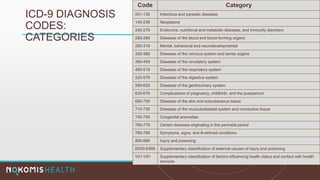 ICD-9 DIAGNOSIS
CODES:
CATEGORIES
Code Category
001-139 Infectious and parasitic diseases
140-239 Neoplasms
240-279 Endocrine, nutritional and metabolic diseases, and immunity disorders
280-289 Diseases of the blood and blood-forming organs
290-319 Mental, behavioral and neurodevelopmental
320-389 Diseases of the nervous system and sense organs
390-459 Diseases of the circulatory system
460-519 Diseases of the respiratory system
520-579 Diseases of the digestive system
580-629 Diseases of the genitourinary system
630-679 Complications of pregnancy, childbirth, and the puerperium
680-709 Diseases of the skin and subcutaneous tissue
710-739 Diseases of the musculoskeletal system and connective tissue
740-759 Congenital anomalies
760-779 Certain diseases originating in the perinatal period
780-799 Symptoms, signs, and ill-defined conditions
800-999 Injury and poisoning
E000-E999 Supplementary classification of external causes of injury and poisoning
V01-V91 Supplementary classification of factors influencing health status and contact with health
services
 