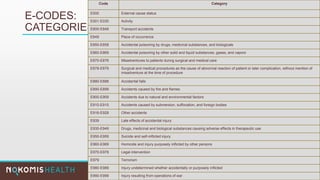 E-CODES:
CATEGORIES
Code Category
E000 External cause status
E001-E030 Activity
E800-E848 Transport accidents
E849 Place of occurrence
E850-E858 Accidental poisoning by drugs, medicinal substances, and biologicals
E860-E869 Accidental poisoning by other solid and liquid substances, gases, and vapors
E870-E876 Misadventures to patients during surgical and medical care
E878-E879 Surgical and medical procedures as the cause of abnormal reaction of patient or later complication, without mention of
misadventure at the time of procedure
E880-E888 Accidental falls
E890-E899 Accidents caused by fire and flames
E900-E909 Accidents due to natural and environmental factors
E910-E915 Accidents caused by submersion, suffocation, and foreign bodies
E916-E928 Other accidents
E939 Late effects of accidental injury
E930-E949 Drugs, medicinal and biological substances causing adverse effects in therapeutic use
E950-E959 Suicide and self-inflicted injury
E960-E969 Homicide and injury purposely inflicted by other persons
E970-E978 Legal intervention
E979 Terrorism
E980-E989 Injury undetermined whether accidentally or purposely inflicted
E990-E999 Injury resulting from operations of war
 