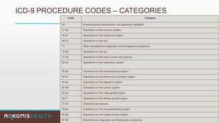 ICD-9 PROCEDURE CODES – CATEGORIES
Code Category
00 Procedures and interventions, not elsewhere classified
01-05 Operations on the nervous system
06-07 Operations on the endocrine system
08-16 Operations on the eye
17 Other miscellaneous diagnostic and therapeutic procedures1
18-20 Operations on the ear
21-29 Operations on the nose, mouth, and pharynx
30-34 Operations on the respiratory system
35-39 Operations on the cardiovascular system
40-41 Operations on the hemic and lymphatic system
42-54 Operations on the digestive system
55-59 Operations on the urinary system
60-64 Operations on the male genital organs
65-71 Operations on the female genital organs
72-75 Obstetrical procedures
76-84 Operations on the musculoskeletal system
85-86 Operations on the integumentary system
87-99 Miscellaneous diagnostic and therapeutic procedures
 