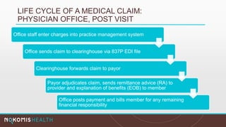 LIFE CYCLE OF A MEDICAL CLAIM:
PHYSICIAN OFFICE, POST VISIT
Office staff enter charges into practice management system
Office sends claim to clearinghouse via 837P EDI file
Clearinghouse forwards claim to payor
Payor adjudicates claim, sends remittance advice (RA) to
provider and explanation of benefits (EOB) to member
Office posts payment and bills member for any remaining
financial responsibility
 