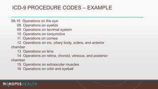 ICD-9 PROCEDURE CODES – EXAMPLE
08-16 Operations on the eye
08 Operations on eyelids
09 Operations on lacrimal system
10 Operations on conjunctiva
11 Operations on cornea
12 Operations on iris, ciliary body, sclera, and anterior
chamber
13 Operations on lens
14 Operations on retina, choroid, vitreous, and posterior
chamber
15 Operations on extraocular muscles
16 Operations on orbit and eyeball
 