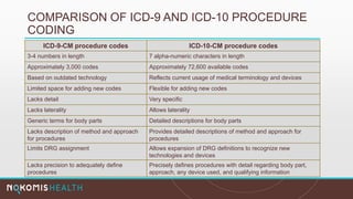 COMPARISON OF ICD-9 AND ICD-10 PROCEDURE
CODING
ICD-9-CM procedure codes ICD-10-CM procedure codes
3-4 numbers in length 7 alpha-numeric characters in length
Approximately 3,000 codes Approximately 72,600 available codes
Based on outdated technology Reflects current usage of medical terminology and devices
Limited space for adding new codes Flexible for adding new codes
Lacks detail Very specific
Lacks laterality Allows laterality
Generic terms for body parts Detailed descriptions for body parts
Lacks description of method and approach
for procedures
Provides detailed descriptions of method and approach for
procedures
Limits DRG assignment Allows expansion of DRG definitions to recognize new
technologies and devices
Lacks precision to adequately define
procedures
Precisely defines procedures with detail regarding body part,
approach, any device used, and qualifying information
 