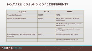 HOW ARE ICD-9 AND ICD-10 DIFFERENT?
Diagnosis ICD-9 ICD-10
Precordial chest pain 786.51 R07.2
Asthma, acute exacerbation 493.92 J45.21 Mild, intermittent, w/ acute
exacerbation
J45.41 Moderate, persistent, w/ acute
exacerbation
V45.51 Severe, persistent, w/ acute
exacerbation
Thumb laceration, w/o nail damage, initial
encounter
883.0 S61.011A Laceration w/o FB, Rt.
S61.012A Laceration w/o FB, Lt.
 