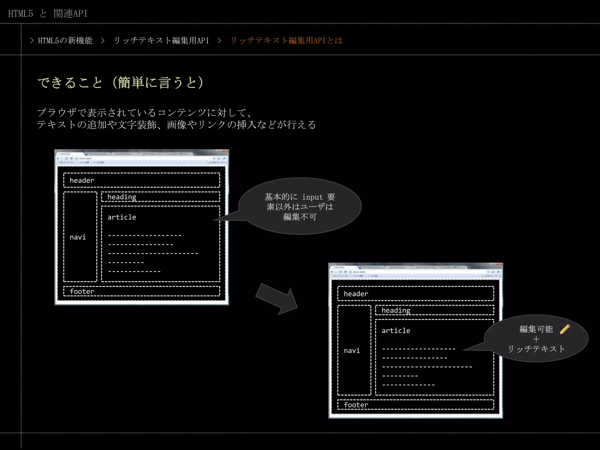 > HTML5の新機能　>　リッチテキスト編集用API　>　リッチテキスト編集用APIとはできること（簡単に言うと）ブラウザで表示されているコンテンツに対して、テキストの追加や文字装飾、画像やリンクの挿入などが行えるheader基本的に input 要素以外はユーザは編集不可naviheadingarticle------------------------------------------------------------------------------footerheadernaviheading編集可能＋リッチテキストarticle------------------------------------------------------------------------------footer