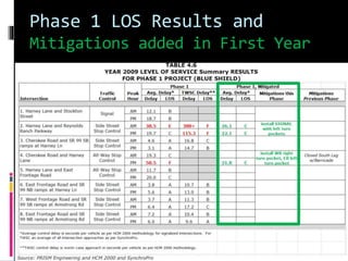 Phase 1 LOS Results and
Mitigations added in First Year
 