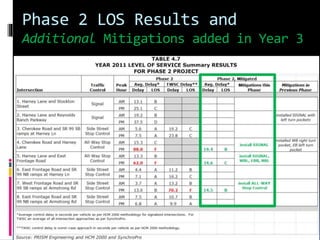 Phase 2 LOS Results and
Additional Mitigations added in Year 3
 