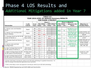 Phase 4 LOS Results and
Additional Mitigations added in Year 7
 