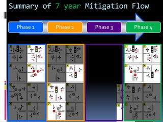 Summary of 7 year Mitigation Flow
Phase 1 Phase 2 Phase 3 Phase 4
 