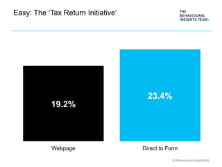 © Behavioural Insights ltd
Easy: The ‘Tax Return Initiative’
19.2%
23.4%
Webpage Direct to Form
 
