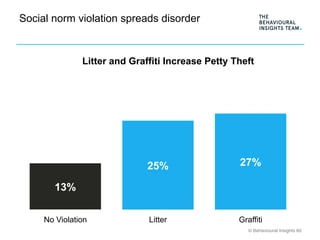 © Behavioural Insights ltd
Social norm violation spreads disorder
13%
25% 27%
No Violation Litter Graffiti
Litter and Graf...