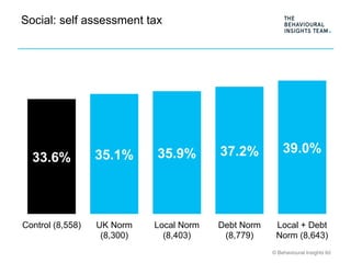 © Behavioural Insights ltd
Social: self assessment tax
33.6% 35.1% 35.9% 37.2% 39.0%
Control (8,558) UK Norm
(8,300)
Local...