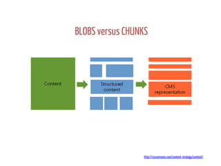 BLOBS versus CHUNKS

http://sixrevisions.com/content-strategy/content/

 