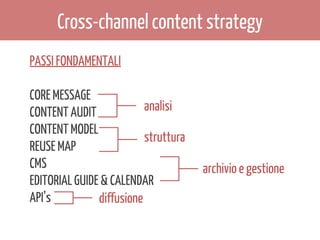 Cross-channel content strategy
PASSI FONDAMENTALI
CORE MESSAGE
analisi
CONTENT AUDIT
CONTENT MODEL
struttura
REUSE MAP
CMS
EDITORIAL GUIDE & CALENDAR
API’s
diffusione

archivio e gestione

 