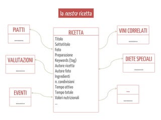 la nostra ricetta
PIATTI
……..
VALUTAZIONI
……..

EVENTI
……..

RICETTA
Titolo
Sottotitolo
Foto
Preparazione
Keywords (tag)
Autore ricetta
Autore foto
Ingredienti
n. condivisioni
Tempo attivo
Tempo totale
Valori nutrizionali
…

VINI CORRELATI
……..
DIETE SPECIALI
……..
…
……..

 