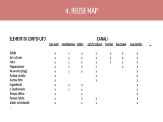4. REUSE MAP

ELEMENTI DI CONTENUTO

CANALI
sito web smartphone tablet

Titolo
Sottotitolo
Foto
Preparazione
Keywords (tag)
Autore ricetta
Autore foto
Ingredienti
n.Condivisioni
Tempo attivo
Tempo totale
Valori nutrizionali
…

pdf/brochure twitter facebook

newsletter

X

X

X

X

X

X

X

X

X

X

X

X

X

X

X

X

X

X

X

X

X

X

X

X

X

X

X

X

X

X

X

X

X

X

X

X

X

X

X

X

X

X

X

X

X

X

X

X

X

X

X

X

X

X

X

X

X

…

 
