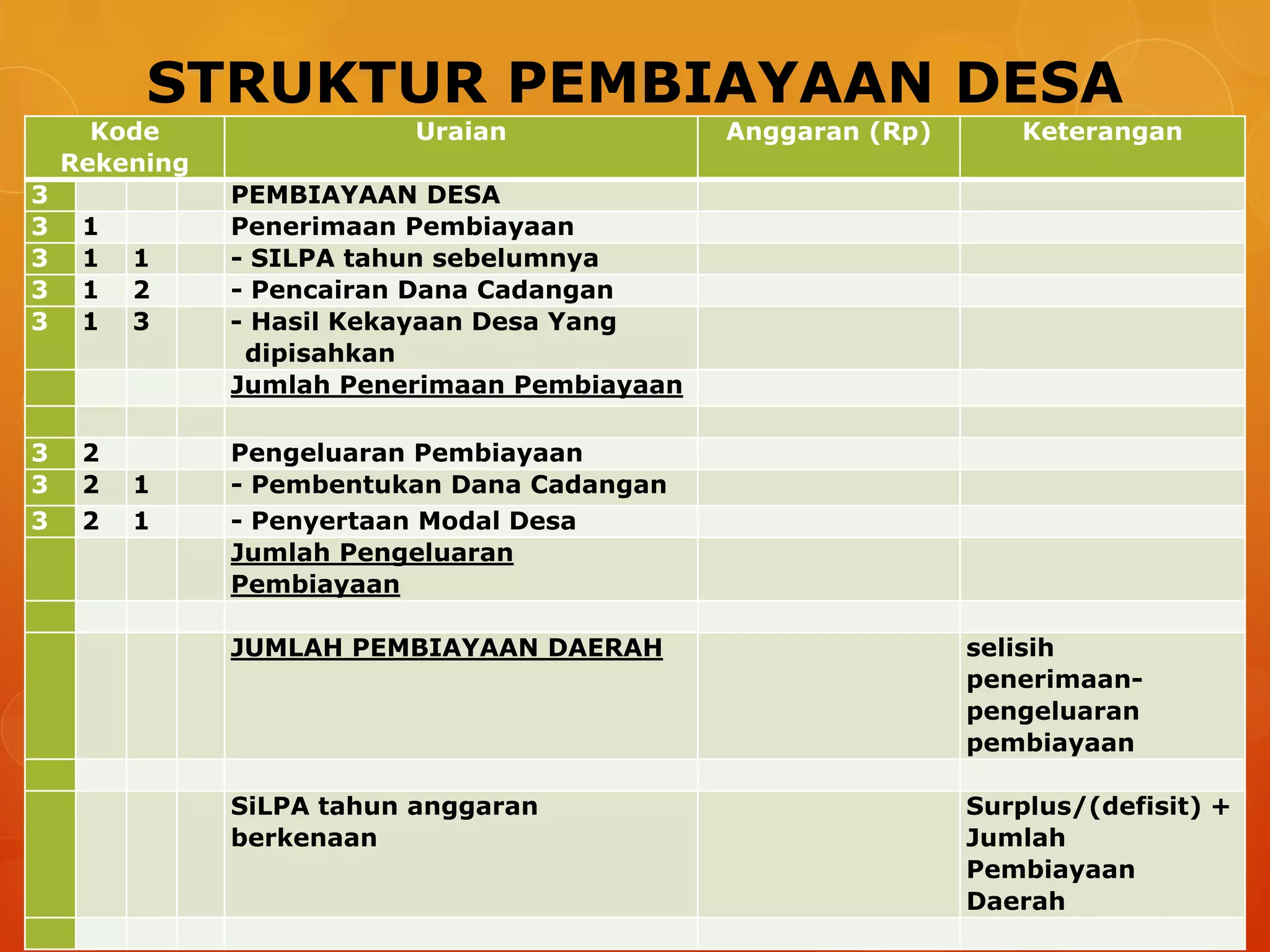 STRUKTUR PEMBIAYAAN DESA
Kode
Rekening
Uraian Anggaran (Rp) Keterangan
3 PEMBIAYAAN DESA
3 1 Penerimaan Pembiayaan
3 1 1 - SILPA tahun sebelumnya
3 1 2 - Pencairan Dana Cadangan
3 1 3 - Hasil Kekayaan Desa Yang
dipisahkan
Jumlah Penerimaan Pembiayaan
3 2 Pengeluaran Pembiayaan
3 2 1 - Pembentukan Dana Cadangan
3 2 1 - Penyertaan Modal Desa
Jumlah Pengeluaran
Pembiayaan
JUMLAH PEMBIAYAAN DAERAH selisih
penerimaan-
pengeluaran
pembiayaan
SiLPA tahun anggaran
berkenaan
Surplus/(defisit) +
Jumlah
Pembiayaan
Daerah
 