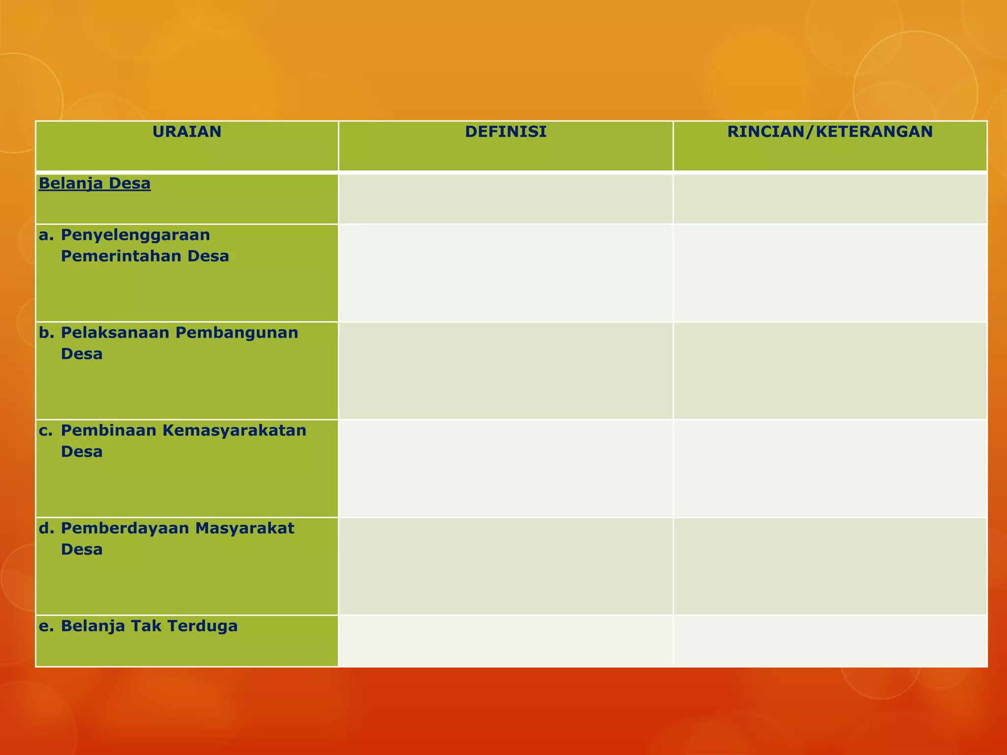 URAIAN DEFINISI RINCIAN/KETERANGAN
Belanja Desa
a. Penyelenggaraan
Pemerintahan Desa
b. Pelaksanaan Pembangunan
Desa
c. Pembinaan Kemasyarakatan
Desa
d. Pemberdayaan Masyarakat
Desa
e. Belanja Tak Terduga
 