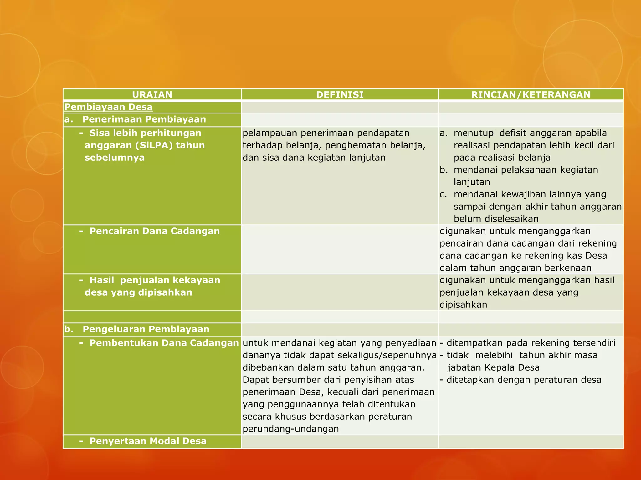 URAIAN DEFINISI RINCIAN/KETERANGAN
Pembiayaan Desa
a. Penerimaan Pembiayaan
- Sisa lebih perhitungan
anggaran (SiLPA) tahun
sebelumnya
pelampauan penerimaan pendapatan
terhadap belanja, penghematan belanja,
dan sisa dana kegiatan lanjutan
a. menutupi defisit anggaran apabila
realisasi pendapatan lebih kecil dari
pada realisasi belanja
b. mendanai pelaksanaan kegiatan
lanjutan
c. mendanai kewajiban lainnya yang
sampai dengan akhir tahun anggaran
belum diselesaikan
- Pencairan Dana Cadangan digunakan untuk menganggarkan
pencairan dana cadangan dari rekening
dana cadangan ke rekening kas Desa
dalam tahun anggaran berkenaan
- Hasil penjualan kekayaan
desa yang dipisahkan
digunakan untuk menganggarkan hasil
penjualan kekayaan desa yang
dipisahkan
b. Pengeluaran Pembiayaan
- Pembentukan Dana Cadangan untuk mendanai kegiatan yang penyediaan
dananya tidak dapat sekaligus/sepenuhnya
dibebankan dalam satu tahun anggaran.
Dapat bersumber dari penyisihan atas
penerimaan Desa, kecuali dari penerimaan
yang penggunaannya telah ditentukan
secara khusus berdasarkan peraturan
perundang-undangan
- ditempatkan pada rekening tersendiri
- tidak melebihi tahun akhir masa
jabatan Kepala Desa
- ditetapkan dengan peraturan desa
- Penyertaan Modal Desa
 