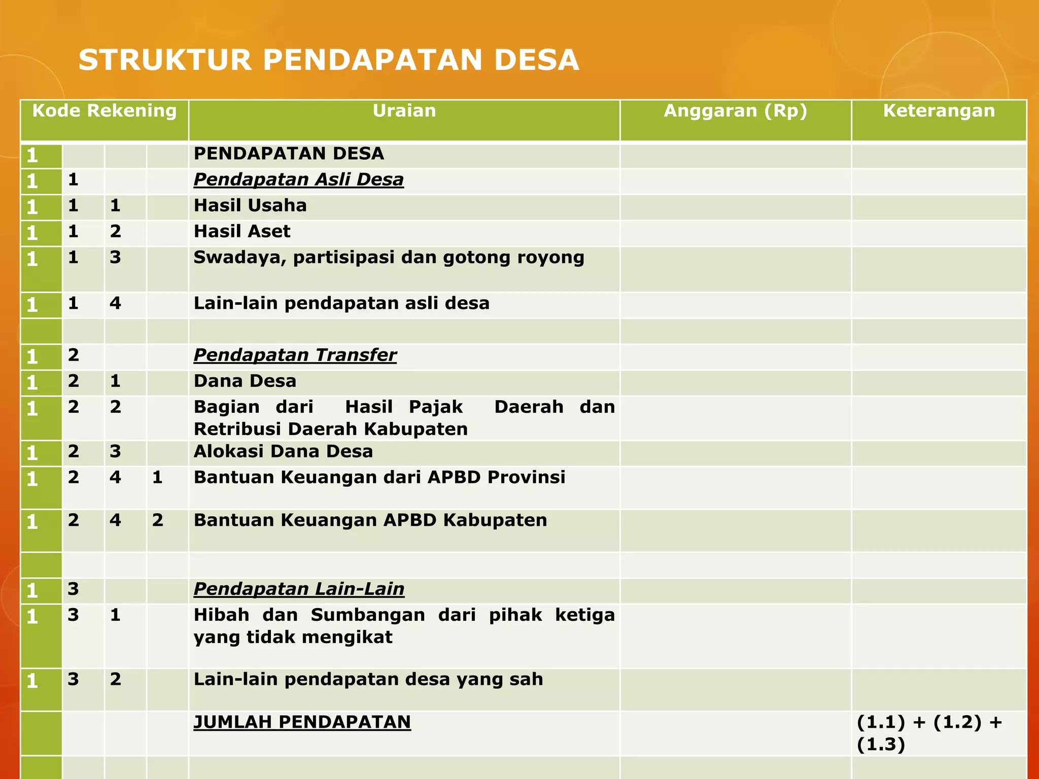 STRUKTUR PENDAPATAN DESA
Kode Rekening Uraian Anggaran (Rp) Keterangan
1 PENDAPATAN DESA
1 1 Pendapatan Asli Desa
1 1 1 Hasil Usaha
1 1 2 Hasil Aset
1 1 3 Swadaya, partisipasi dan gotong royong
1 1 4 Lain-lain pendapatan asli desa
1 2 Pendapatan Transfer
1 2 1 Dana Desa
1 2 2 Bagian dari Hasil Pajak Daerah dan
Retribusi Daerah Kabupaten
1 2 3 Alokasi Dana Desa
1 2 4 1 Bantuan Keuangan dari APBD Provinsi
1 2 4 2 Bantuan Keuangan APBD Kabupaten
1 3 Pendapatan Lain-Lain
1 3 1 Hibah dan Sumbangan dari pihak ketiga
yang tidak mengikat
1 3 2 Lain-lain pendapatan desa yang sah
JUMLAH PENDAPATAN (1.1) + (1.2) +
(1.3)
 