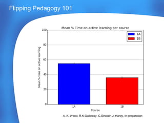 Flipping Pedagogy 101
A. K. Wood, R.K.Galloway, C.Sinclair, J. Hardy, In preparation
 