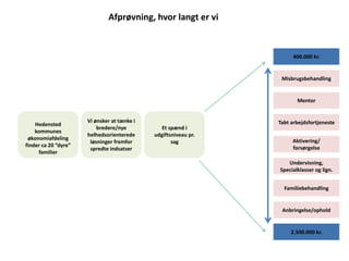Afprøvning, hvor langt er vi
Hedensted
kommunes
økonomiafdeling
finder ca 20 ”dyre”
familier
Vi ønsker at tænke i
bredere/nye
helhedsorienterede
løsninger fremfor
spredte indsatser
Et spænd i
udgiftsniveau pr.
sag
400.000 kr.
2.500.000 kr.
Misbrugsbehandling
Mentor
Tabt arbejdsfortjeneste
Undervisning,
Specialklasser og lign.
Anbringelse/ophold
Familiebehandling
Aktivering/
forsørgelse
 