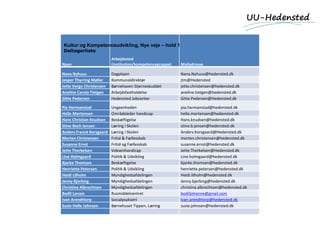 Navn
Arbejdssted
(institution/kompetencegruppe) Mailadresse
Nana Nyhuus Dagplejen Nana.Nyhuus@hedensted.dk
Jesper Thyrring Møller Kommunaldirektør jtm@Hedensted
Jette Vergo Christensen Børnehaven Stjerneskuddet jette.christensen@hedensted.dk
Aneline Carola Tietgen Arbejdsfastholdelse aneline.tietgen@hedensted.dk
Gitte Pedersen Hedensted Jobcenter Gitte.Pedersen@Hedensted.dk
Pia Hermanstad Ungeenheden pia.hermanstad@hedensted.dk
Helle Mortensen Områdeleder handicap helle.mortensen@hedensted.dk
Hans Christian Knudsen Beskæftigelse Hans.knudsen@hedensted.dk
Stine Bech Jensen Læring i Skolen stine.b.jensen@hedensted.dk
Anders Franck Korsgaard Læring i Skolen Anders.Korsgaard@Hedensted.dk
Morten Christensen Fritid & Fællesskab morten.christensen@hedensted.dk
Susanne Ernst Fritid og Fællesskab susanne.ernst@hedensted.dk
Jette Therkelsen Voksenhandicap Jette.Therkelsen@Hedensted.dk
Line Holmgaard Politik & Udvikling Line.holmgaard@hedensted.dk
Bjarke Thomsen Beskæftigelse bjarke.thomsen@hedensted.dk
Henriette Petersen Politik & Udvikling henriette.petersen@hedensted.dk
Heidi Lilholm Myndighedsafdelingen Heidi.lilholm@hedensted.dk
Jenny Bjerking Myndighedsafdelingen Jenny.bjerking@hedensted.dk
Christina Albrechtsen Myndighedsafdelingen christina.albrechtsen@hedensted.dk
Bodil Larsen Rusmiddelcentret bodiljohanne@gmail.com
Ivan Arendttorp Socialpsykiatri ivan.arendttorp@hedensted.dk
Susie Helle Johnsen Børnehuset Tippen, Læring susie.johnsen@hedensted.dk
Kultur og Kompetenceudvikling, Nye veje – hold 1
Deltagerliste
 