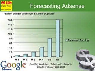 Forecasting Adsense *Dalam Standar Ekuilibrium & Sistem Duplikasi 