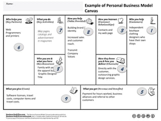 Independent	
  
bouAque	
  
clothing	
  
designers	
  who	
  	
  
have	
  their	
  own	
  
shops	
  
Web	
  
Programmers	
  
and	
  printers	
  
Building	
  brand	
  /	
  
idenAty.	
  
	
  
Increased	
  sales	
  
and	
  customer	
  
reach.	
  
	
  
Transmit	
  
Company	
  
Values	
  
	
  
Wep pages,
catalogs and
advertisement
in magazines
Contacts	
  and	
  
my	
  web	
  page	
  
Payment	
  for	
  hours	
  worked,	
  business	
  
alliances	
  and	
  referral	
  to	
  other	
  
customers	
  
SoKware	
  licenses,	
  travel	
  
costs,	
  computer	
  items	
  and	
  
travel	
  costs.	
  
Directly	
  with	
  the	
  
customer,	
  
outsourcing	
  graphic	
  
design	
  services.	
  
Family	
  with	
  years	
  in	
  
the	
  apparel	
  business.	
  
	
  Graphic	
  Designer	
  
Title	
  
Example	
  of	
  Personal	
  Business	
  Model	
  
Canvas	
  
12 3
4
5
6
7
8
9
 