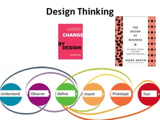 Design Thinking
Understand	
   Observe	
   Deﬁne	
   Invent	
   Prototype	
   Test	
  
 