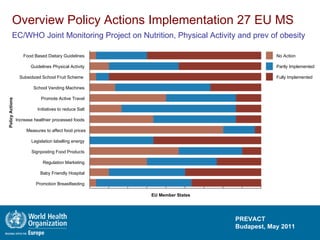 Overview Policy Actions Implementation 27 EU MS EC/WHO Joint Monitoring Project on Nutrition, Physical Activity and prev of obesity   Food Based Dietary Guidelines  Guidelines Physical Activity  Subsidized School Fruit Scheme  School Vending Machines  Promote Active Travel  Initiatives to reduce Salt  Increase healthier processed foods  Measures to affect food prices Legislation labelling energy  Signposting Food Products  Regulation Marketing  Baby Friendly Hospital  Promotion Breastfeeding  EU Member States Policy Actions No Action Partly Implemented Fully Implemented 
