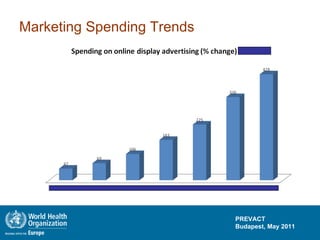 Marketing Spending Trends 