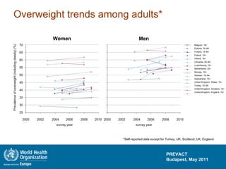 Overweight trends among adults* Belgium, 18+  Estonia, 16–64  Finland, 15–64  France, 15+  Ireland, 18+  Lithuania, 20–64  Luxembourg, 16+ Netherlands, 20+  Norway, 16+  Sweden, 16–84  Switzerland, 15+  United Kingdom, Wales, 16+  Turkey, 15–49  United Kingdom, Scotland, 16+  United Kingdom, England, 16+ *Self-reported data except for Turkey; UK, Scotland; UK, England 2010 Women Prevalence of overweight (including obesity) (%) 70 65 60 55 50 45 40 35 30 25 2000 2002 2004 2006 2008 survey year Men 2000 2002 2004 2006 2008 2010 survey year 